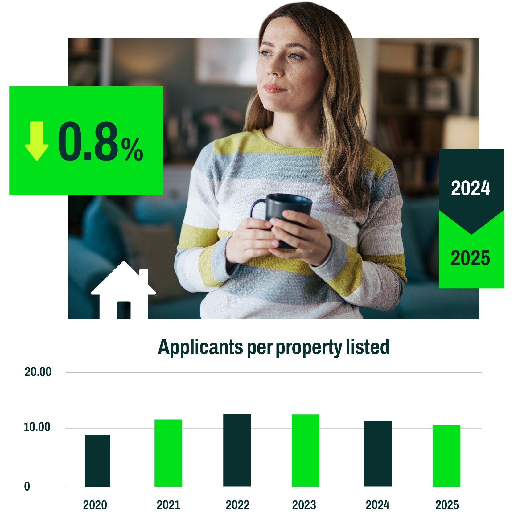 Applicant per property listed