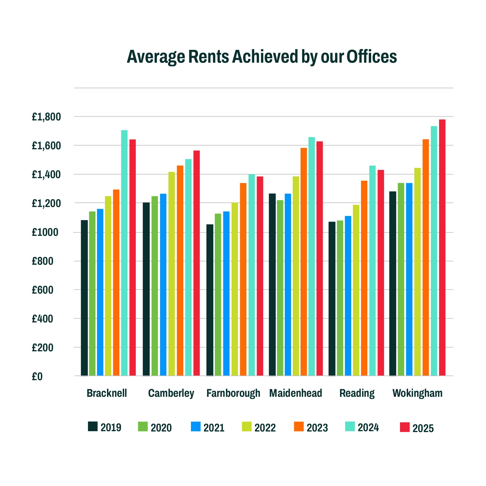Average tenant income