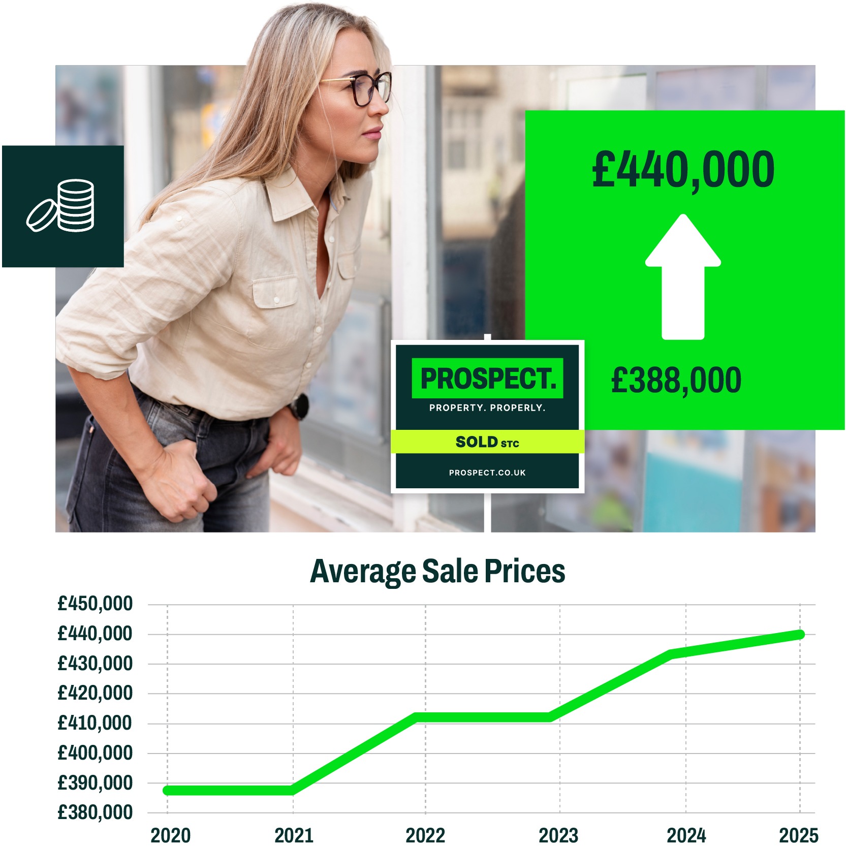 Average sales prices